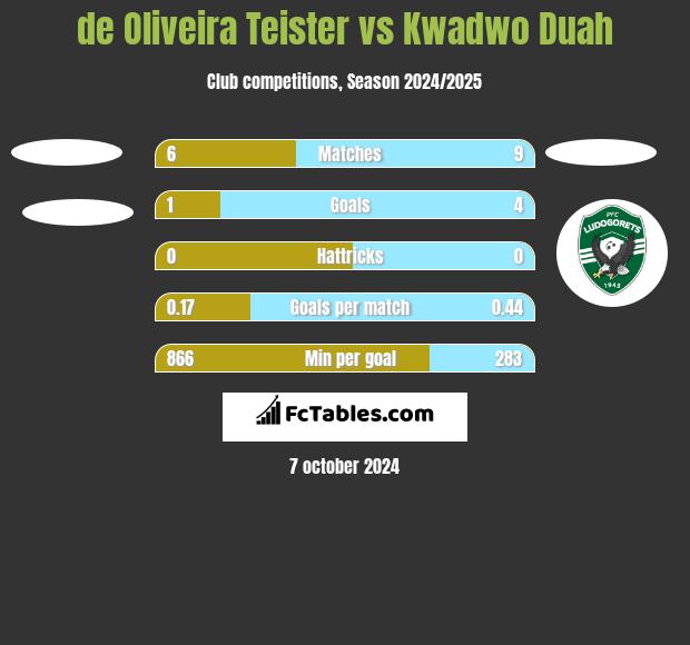 de Oliveira Teister vs Kwadwo Duah h2h player stats