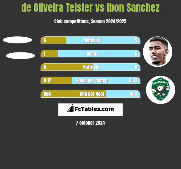 de Oliveira Teister vs Ibon Sanchez h2h player stats