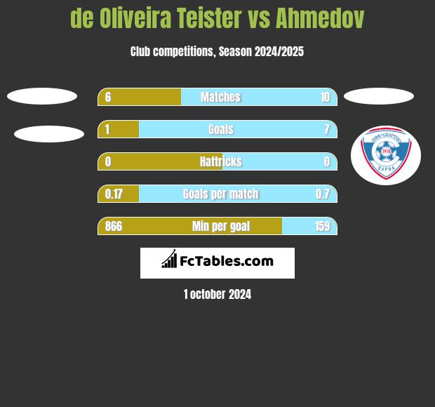 de Oliveira Teister vs Ahmedov h2h player stats