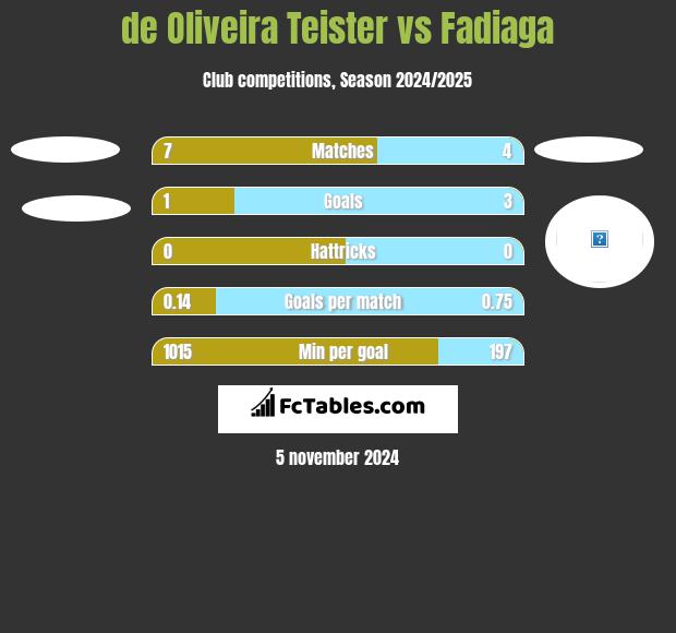 de Oliveira Teister vs Fadiaga h2h player stats