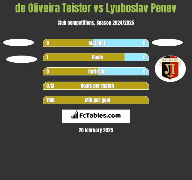 de Oliveira Teister vs Lyuboslav Penev h2h player stats