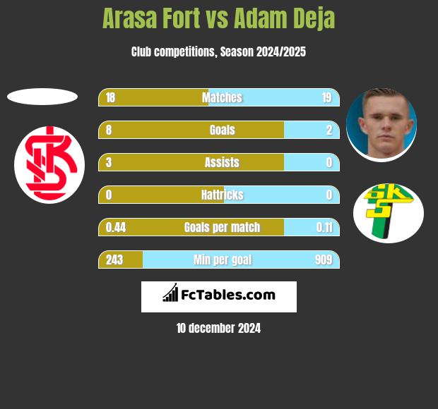 Arasa Fort vs Adam Deja h2h player stats