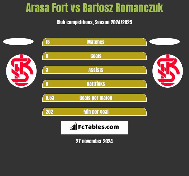 Arasa Fort vs Bartosz Romańczuk h2h player stats