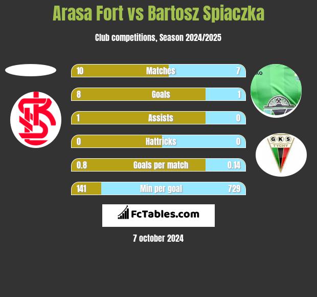 Arasa Fort vs Bartosz Śpiączka h2h player stats