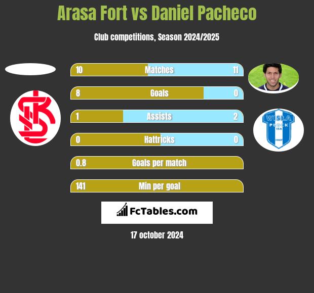 Arasa Fort vs Daniel Pacheco h2h player stats