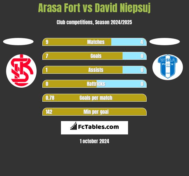 Arasa Fort vs David Niepsuj h2h player stats