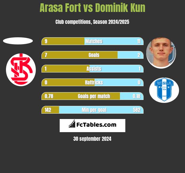 Arasa Fort vs Dominik Kun h2h player stats