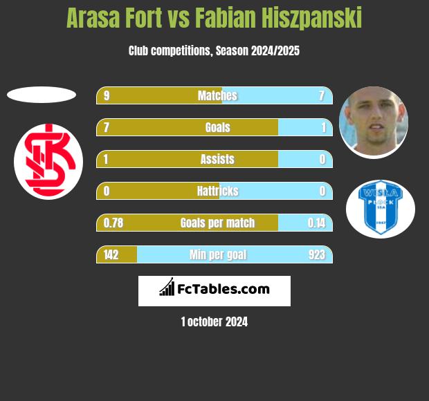 Arasa Fort vs Fabian Hiszpanski h2h player stats