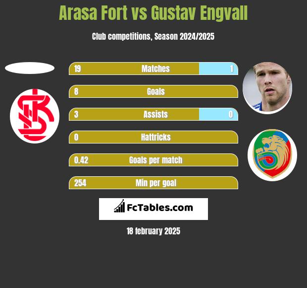 Arasa Fort vs Gustav Engvall h2h player stats