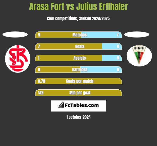 Arasa Fort vs Julius Ertlhaler h2h player stats