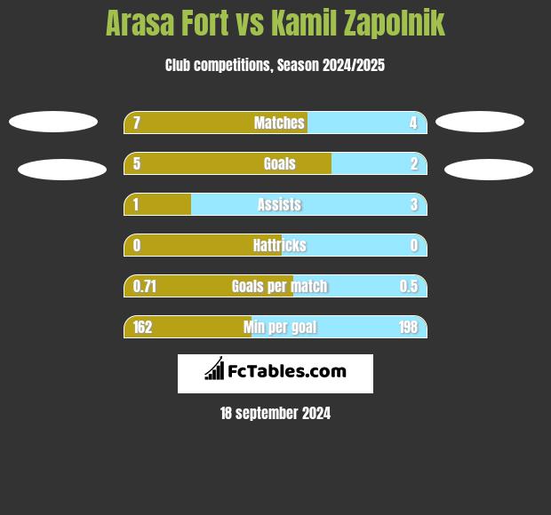 Arasa Fort vs Kamil Zapolnik h2h player stats