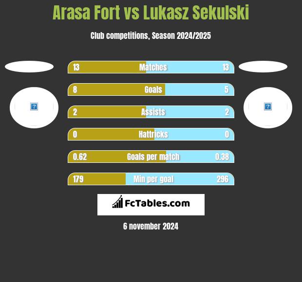 Arasa Fort vs Lukasz Sekulski h2h player stats