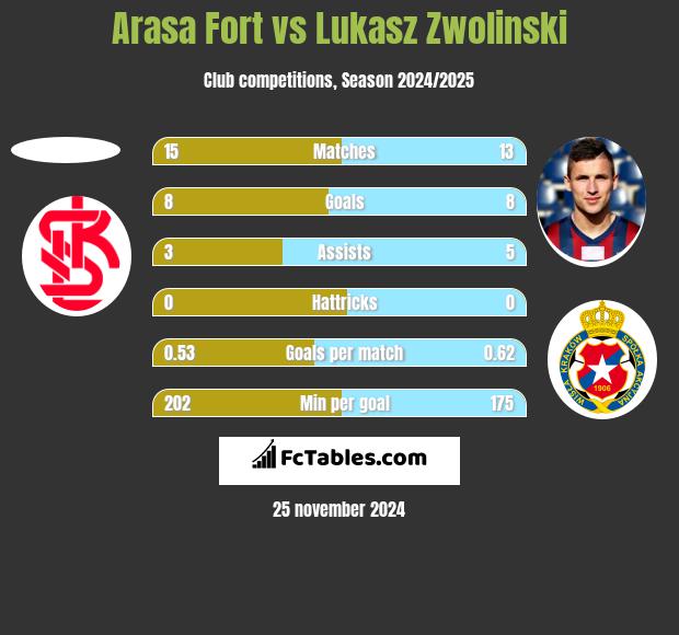 Arasa Fort vs Łukasz Zwoliński h2h player stats