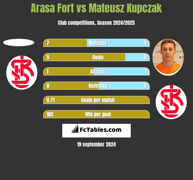 Arasa Fort vs Mateusz Kupczak h2h player stats