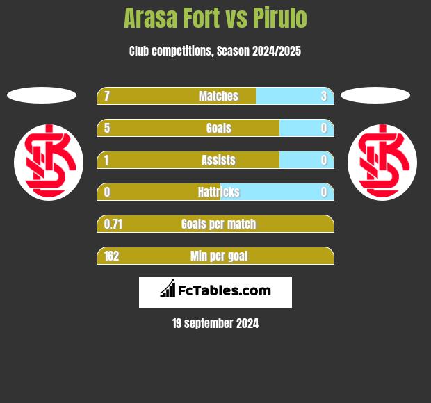 Arasa Fort vs Pirulo h2h player stats