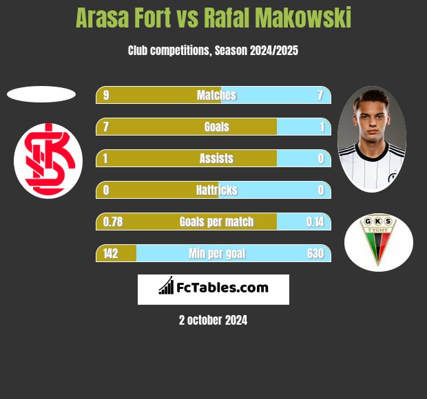 Arasa Fort vs Rafał Makowski h2h player stats