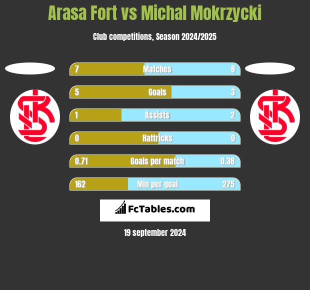 Arasa Fort vs Michal Mokrzycki h2h player stats