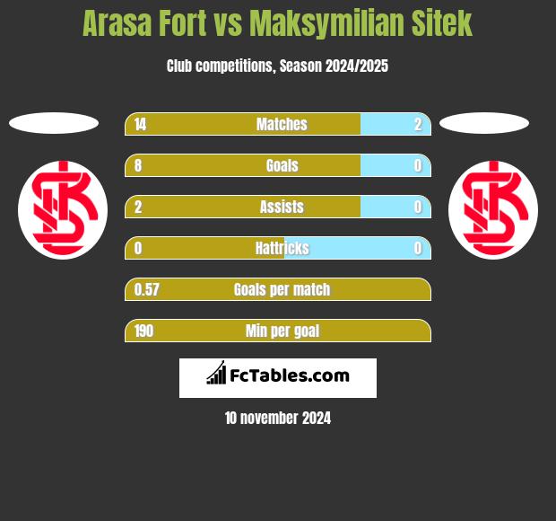 Arasa Fort vs Maksymilian Sitek h2h player stats