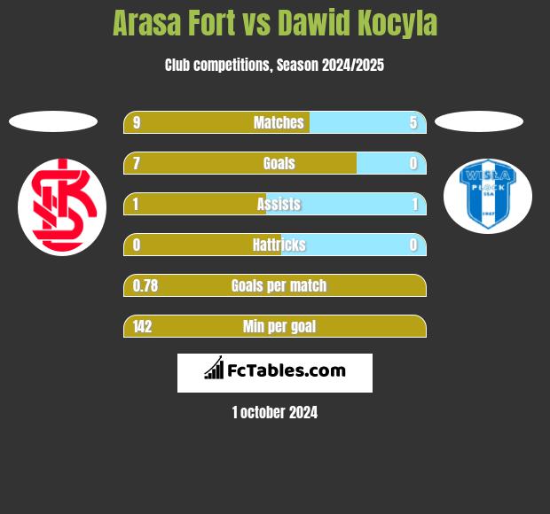 Arasa Fort vs Dawid Kocyla h2h player stats