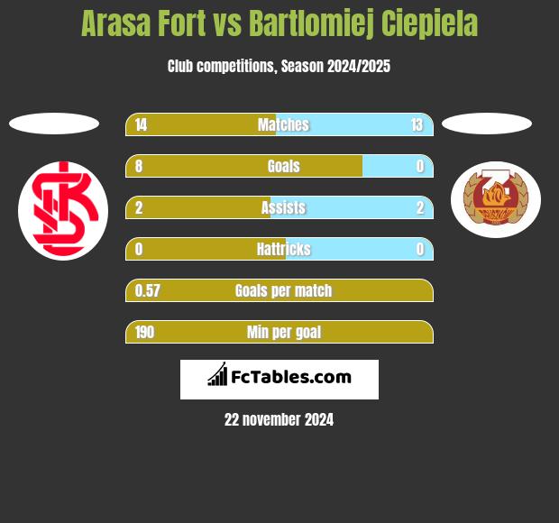 Arasa Fort vs Bartlomiej Ciepiela h2h player stats