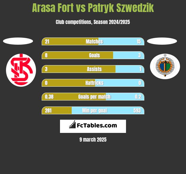 Arasa Fort vs Patryk Szwedzik h2h player stats