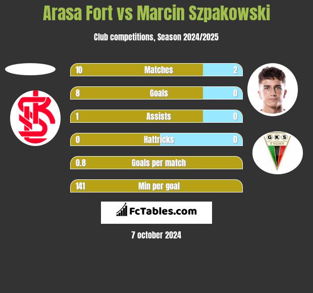 Arasa Fort vs Marcin Szpakowski h2h player stats