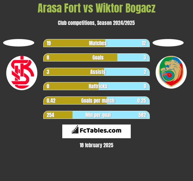 Arasa Fort vs Wiktor Bogacz h2h player stats