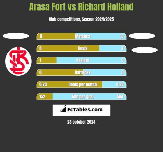 Arasa Fort vs Richard Holland h2h player stats