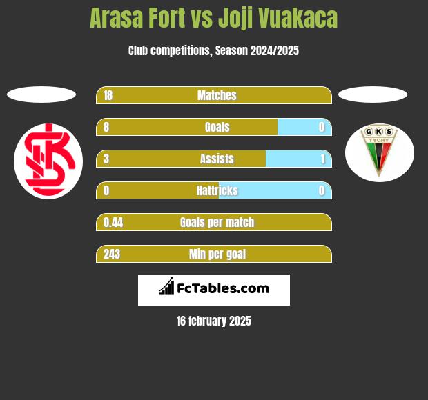 Arasa Fort vs Joji Vuakaca h2h player stats