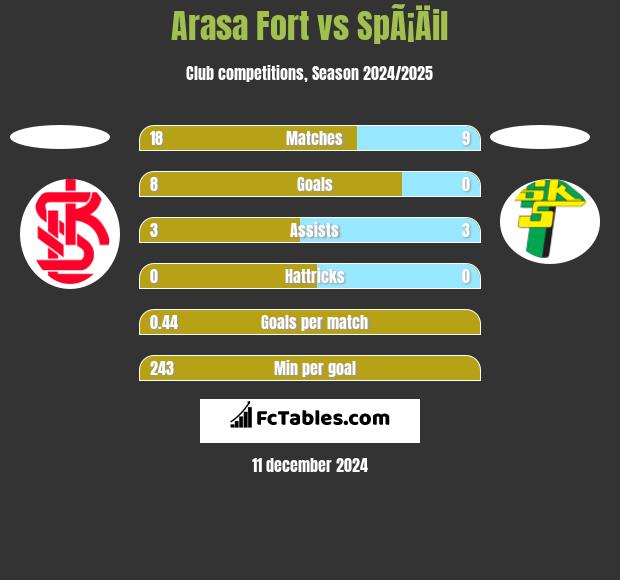 Arasa Fort vs SpÃ¡Äil h2h player stats