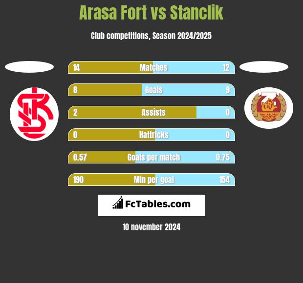 Arasa Fort vs Stanclik h2h player stats