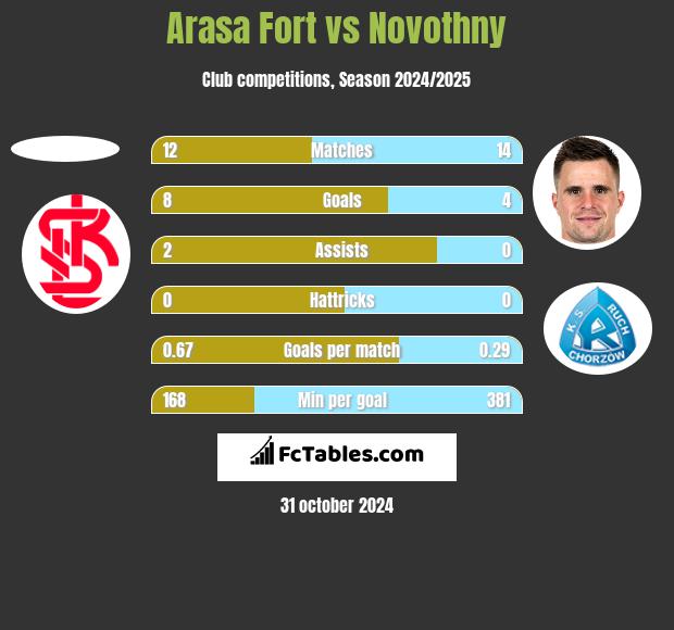 Arasa Fort vs Novothny h2h player stats