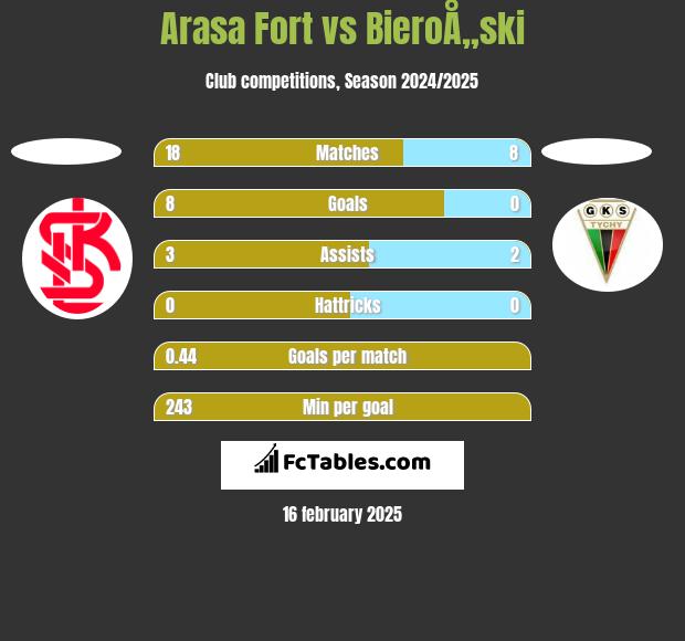 Arasa Fort vs BieroÅ„ski h2h player stats