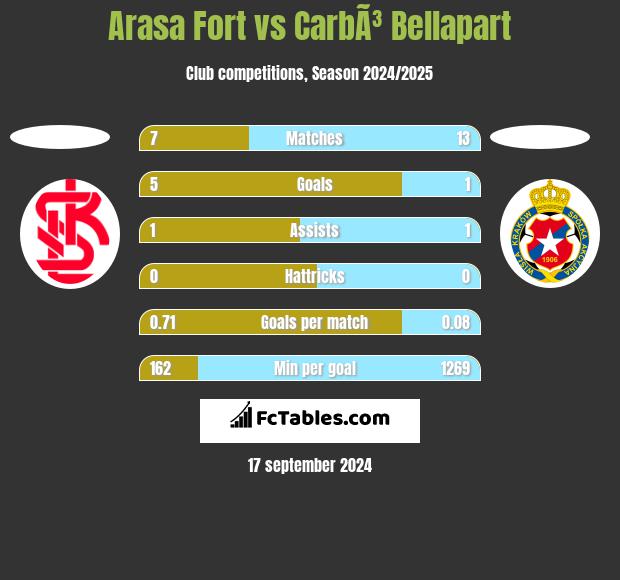 Arasa Fort vs CarbÃ³ Bellapart h2h player stats