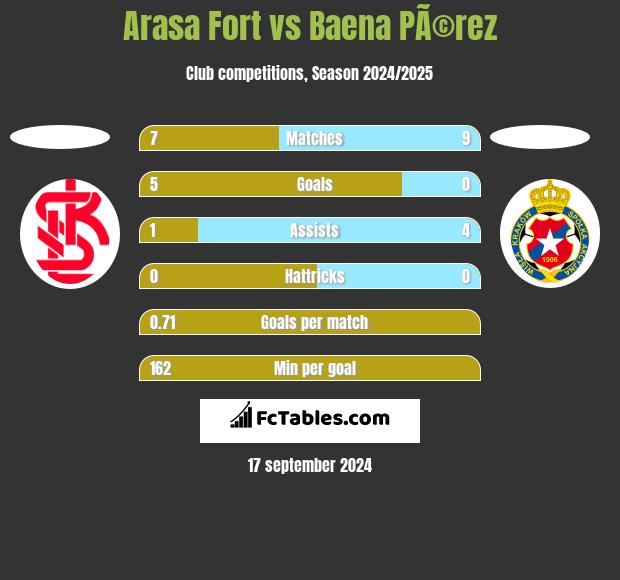 Arasa Fort vs Baena PÃ©rez h2h player stats