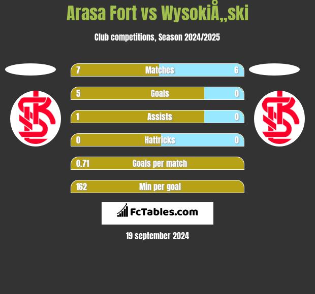 Arasa Fort vs WysokiÅ„ski h2h player stats