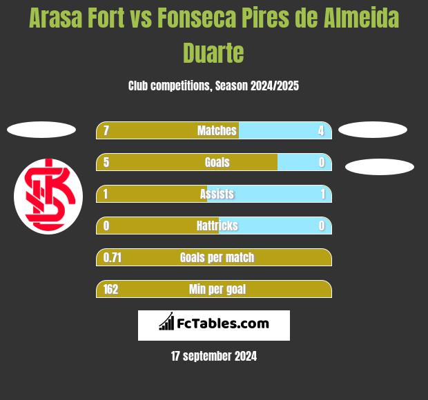 Arasa Fort vs Fonseca Pires de Almeida Duarte h2h player stats