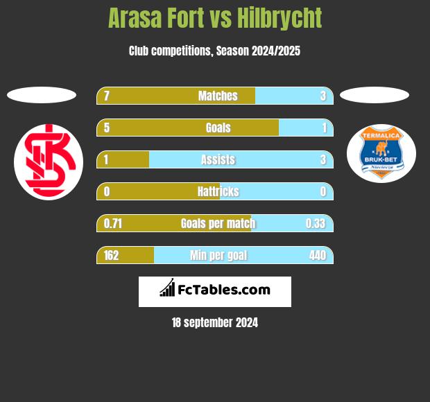 Arasa Fort vs Hilbrycht h2h player stats