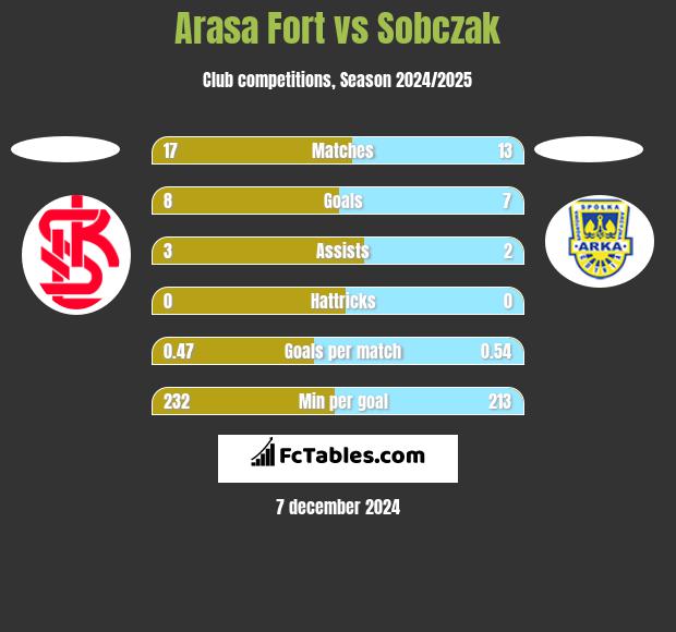 Arasa Fort vs Sobczak h2h player stats