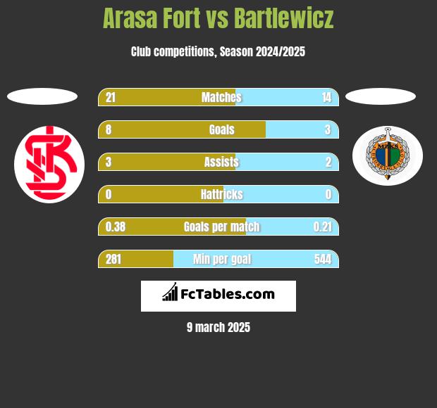 Arasa Fort vs Bartlewicz h2h player stats