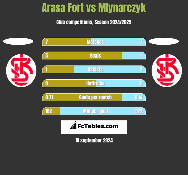 Arasa Fort vs Mlynarczyk h2h player stats