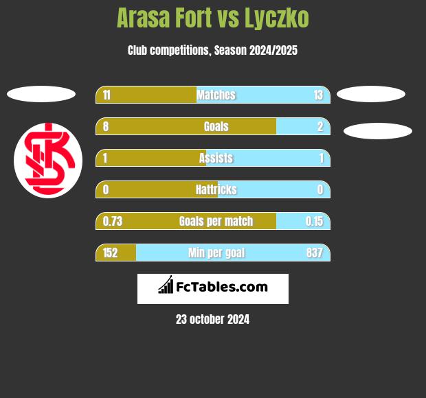 Arasa Fort vs Lyczko h2h player stats