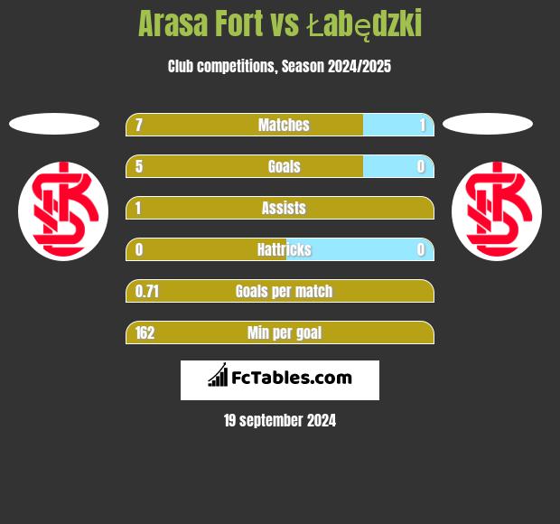 Arasa Fort vs Łabędzki h2h player stats