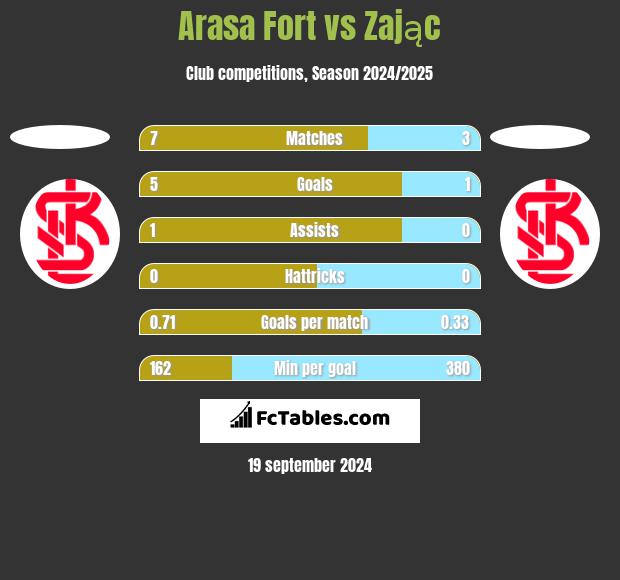 Arasa Fort vs Zając h2h player stats