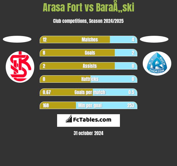 Arasa Fort vs BaraÅ„ski h2h player stats