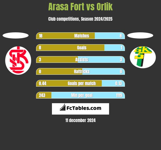 Arasa Fort vs Orlik h2h player stats