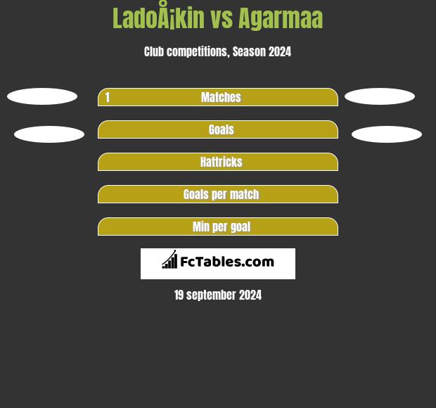 LadoÅ¡kin vs Agarmaa h2h player stats