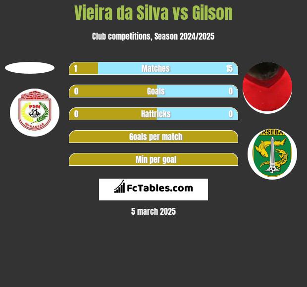 Vieira da Silva vs Gilson h2h player stats