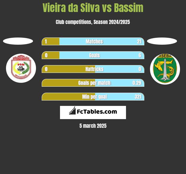 Vieira da Silva vs Bassim h2h player stats