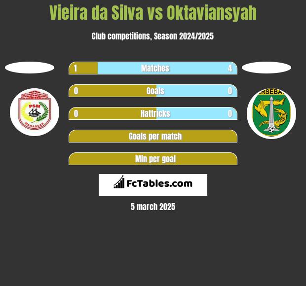 Vieira da Silva vs Oktaviansyah h2h player stats